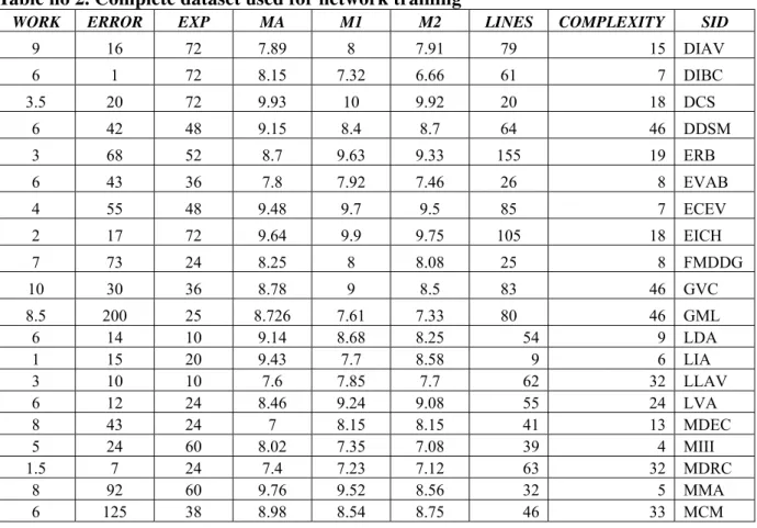 Table no 2. Complete dataset used for network training 