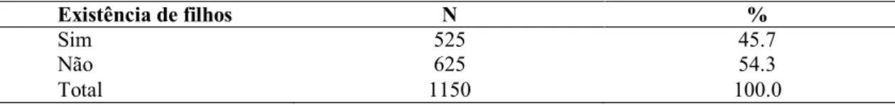 Tabela 4. Caracterização da amostra em função da existência de filhos 