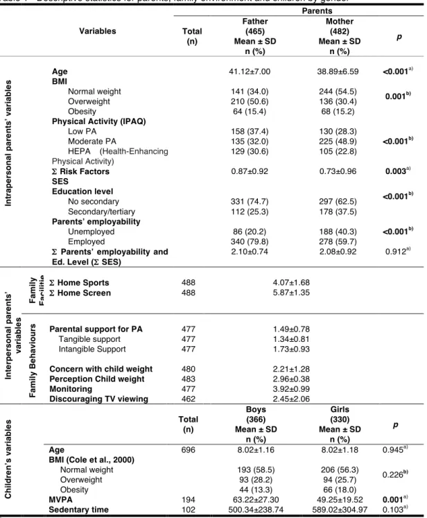 Table 1 - Descriptive statistics for parents, family environment and children by gender  Variables  Parents  Total  (n)  Father (465)  Mean ± SD  n (%)  Mother (482)  Mean ± SD n (%)  p 