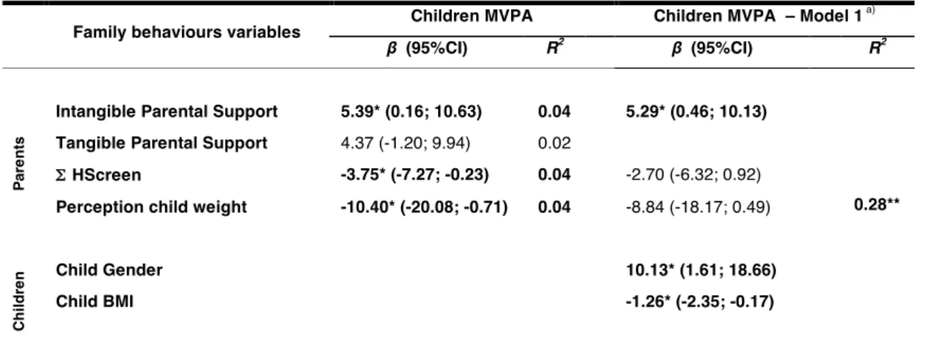 Table 3 - Regression models predicting children MVPA 