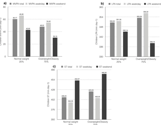 Figure 1 - a) Children's Moderate Vigorous PA (MVPA) on weekday/weekend by BMI categorizes by Cole  et al