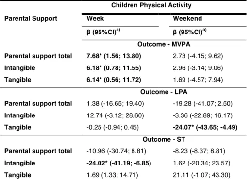 Table 1 - Linear regression between types of parental support and children PA levels  by weekdays 