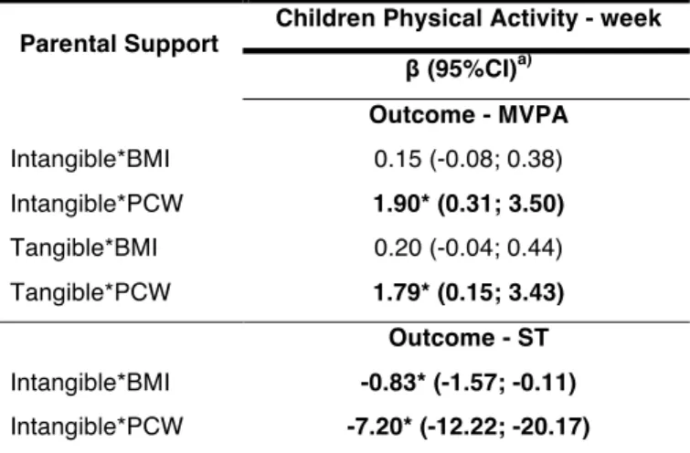 Table 2 - Linear regression between interactions variables and  children MVPA, children ST during weekdays 