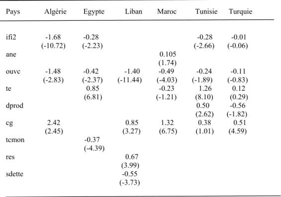 Tableau 2. Estimation des équations de cointégration selon Engle et Granger  (1987) pour les PSEM (1979-2004)