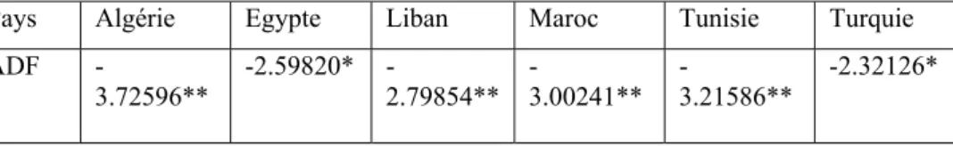 Tableau 3. Résultats des tests de stationnarité des résidus (Residual). 