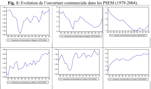 Fig. 1: Evolution de l’ouverture commerciale dans les PSEM (1979-2004). 