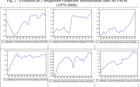 Fig. 2 : Evolution de l’Intégration Financière Internationale dans les PSEM  (1979-2004)