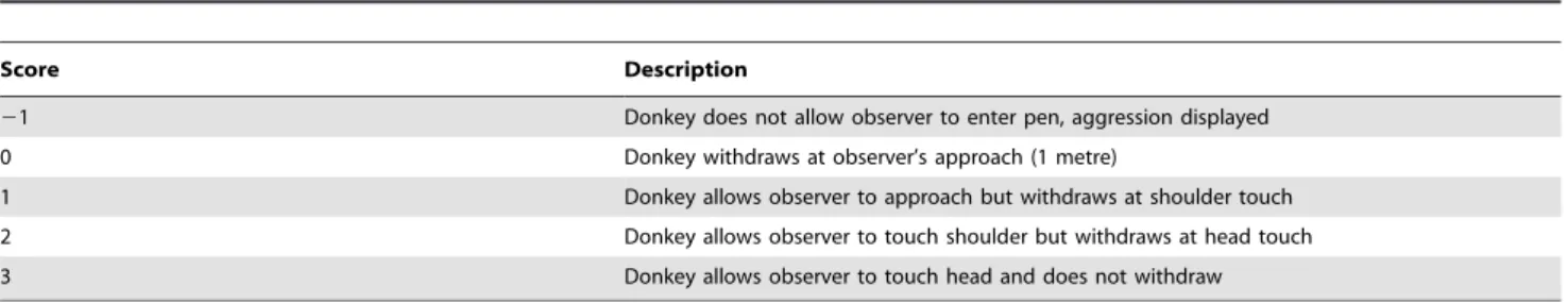 Table 2. Descriptors used to score reaction to the avoidance test in working donkeys, modified from [22].