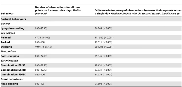 Table 4. Postural and event behaviours which differed in frequency within a single day in 21 working donkeys.