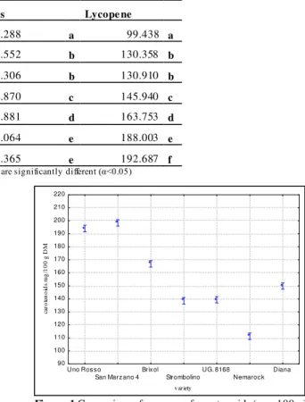 Table  2 T he mean content of carotenoids and lycopene (mg. 100 g -1  dry matter) in  the  fruit of the tomato and homogeneous groups based on T ukey's HSD test  