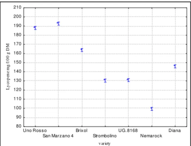 Figure 2 Comparison of averages of lycopene content (mg. 100 g -