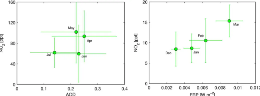 Figure 9. Monthly averaged X NO 2 at Zugspitze as a function of AOD and multi-year-averaged (2004–2009) monthly means of X NO 2 at Pico Espejo as a function of spatially averaged fire radiative power (FRP) over selected regions (see Table 3)