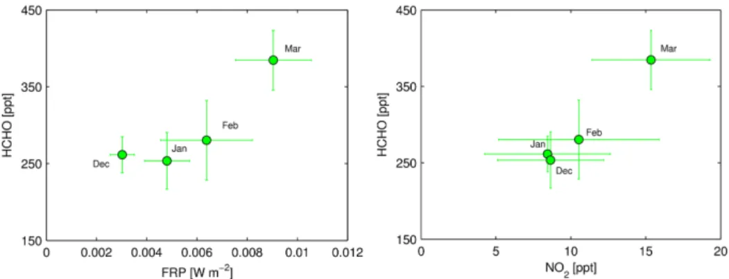 Figure 13. Multi-year-averaged (2004–2009) monthly means of X HCHO as a function of spatially averaged FRP over a selected region (see Table 3) (left) and multi-year-averaged (2004–2009) monthly means of X HCHO as a function of X NO 2 (right) at Pico Espej