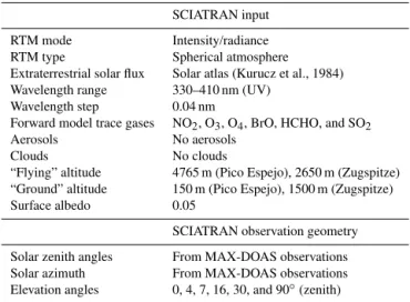 Table 1. Parameter settings used for the computation of synthetic spectra with the radiative transfer model SCIATRAN.
