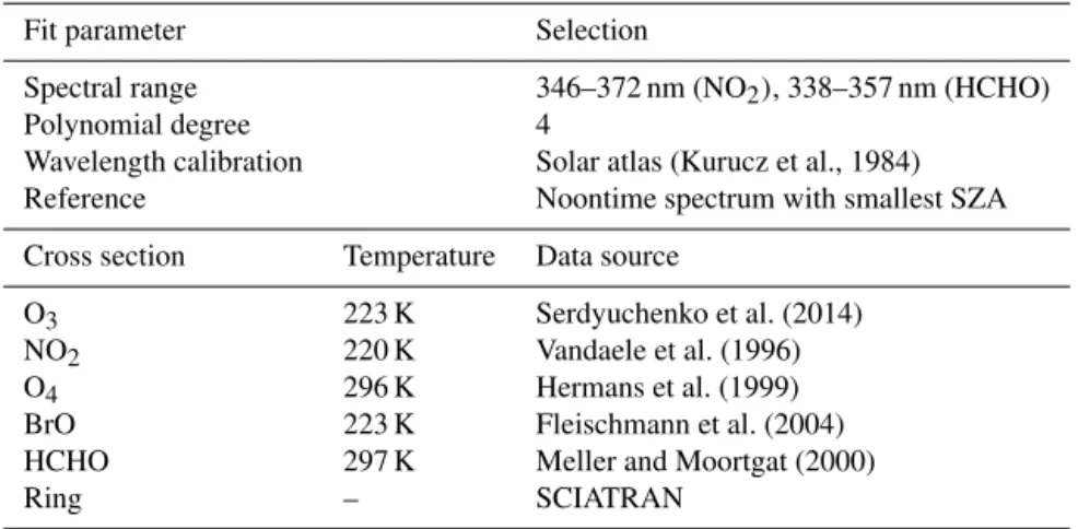Table 2. Fit parameters and cross sections included in the spectral fitting procedure.