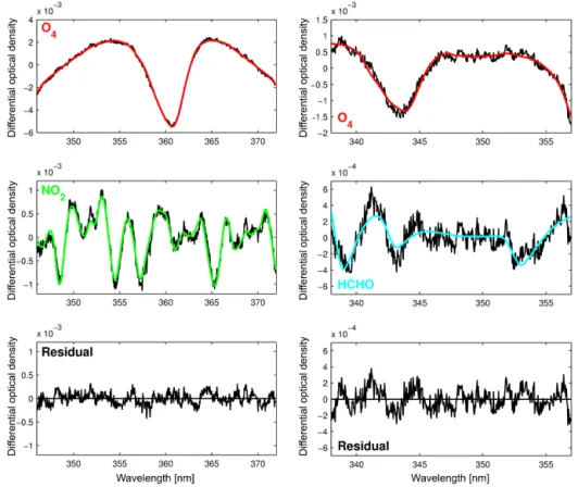 Figure 2. Exemplary fit results of the DOAS analysis in the 346–372 nm (left) and 338–357 nm (right) fitting window for a horizontal noontime MAX-DOAS spectrum (α = 0 ◦ , SZA = 37.86 ◦ ) as measured on 16 April 2003 at Zugspitze under elevated NO 2 (DSCD =