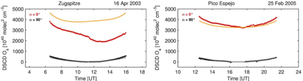 Figure 5. Diurnal evolution of O 4 DSCDs for α = 0 ◦ and α = 90 ◦ for single days with clear-sky conditions at Zugspitze (left) and Pico Espejo (right)