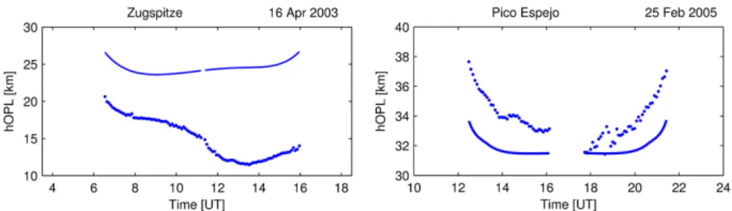 Figure 6. Horizontal optical path length (hOPL) for two single days at Zugspitze (left) and Pico Espejo (right)