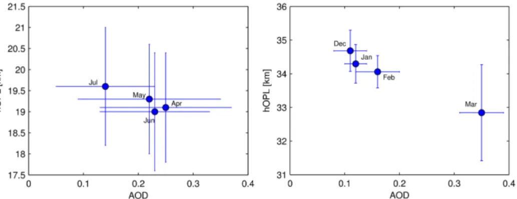 Figure 8. Monthly averaged hOPLs at Zugspitze and multi-year-averaged (2004–2009) monthly means of hOPLs at Pico Espejo as a function of spatially averaged aerosol optical depth (AOD) over selected regions (see Table 3)