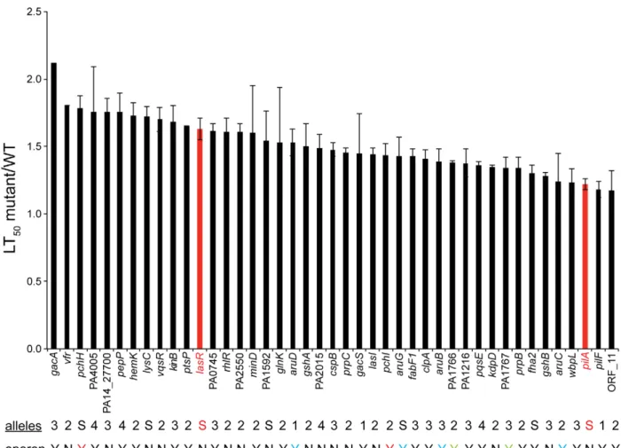 Figure 2. 41 PA14 genes required for virulence in a C. elegans infection based killing model