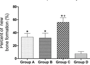 Figure 9. ECT analysis of vascularization at 2, 4, 8 and 12 weeks post-surgery. (A) ECT images of rabbits showed that despite of no difference among the four groups at 2 weeks post-surgery, higher counts were observed in tubular scaffolds (Group C) than ot