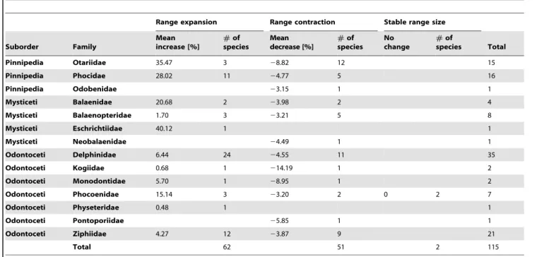 Figure S1 Predicted current patterns of global marine mammal species richness based on different presence thresholds