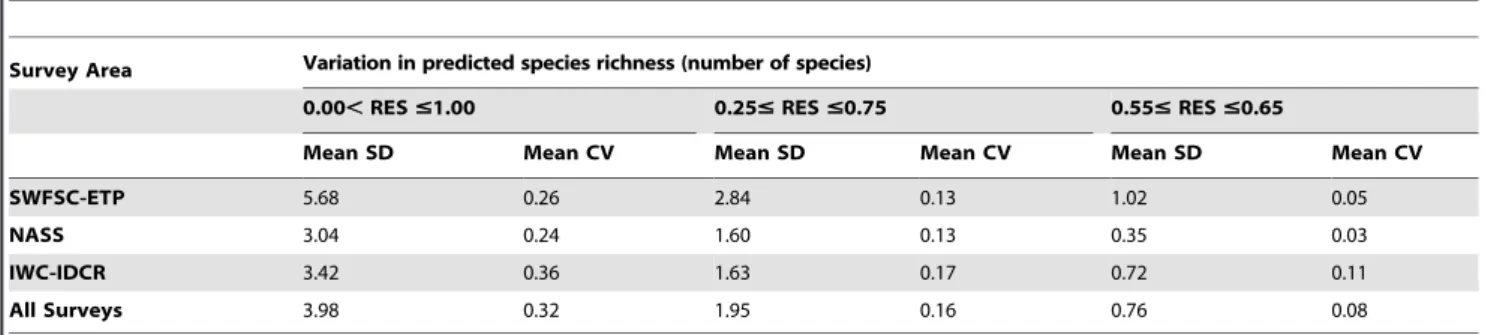 Table 2. Effects of RES threshold selection on predicted species richness.