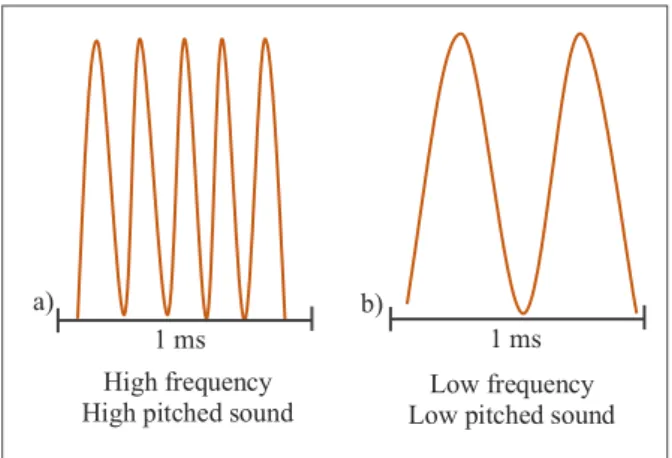 Fig. 2.3. Association between frequency and pitch.  