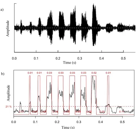 Fig. 2.4. Outputs of analysis of the number of pulses on R Studio on a recorded trill  call, with functions from seewave  package