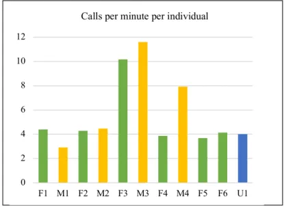 Fig. 3.2. Average number of calls per minute per individual.  