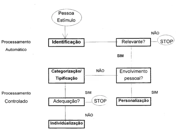 Fig. 1 - Modelo do Processamento Dual de Brewer (1988) 