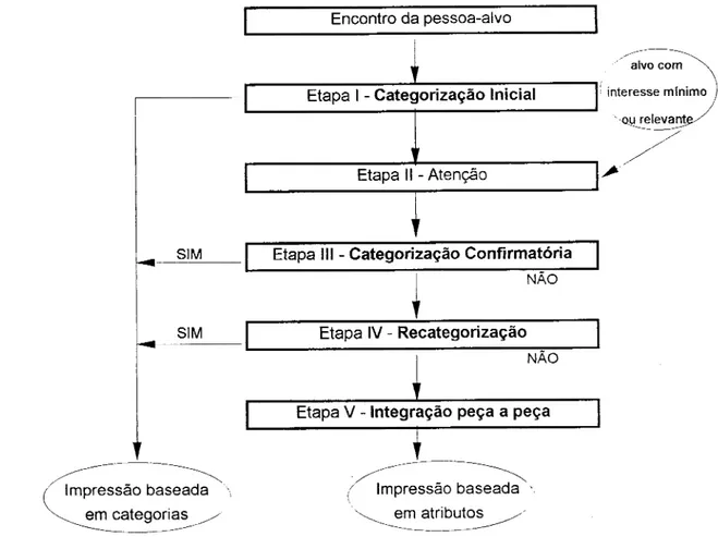 Fig. 2 - Modelo do Continuum de Formação de Impressões de Fiske &amp; Neuberg  (1990) 
