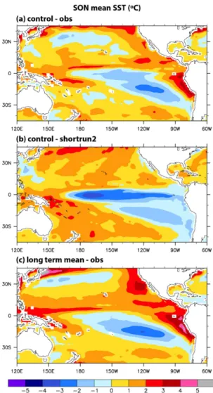 Figure 10. Pacific SST in global simulations: (a) bias in the control run; (b) the difference between control and shortrun2, and (c) bias in the 50 year control run