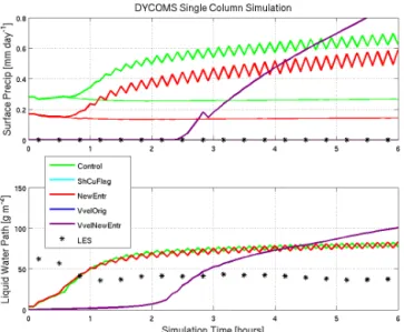 Figure 5. DYCOMS time series of surface precipitation rate (top) and liquid water path (bottom) in the first 6 h of simulation.