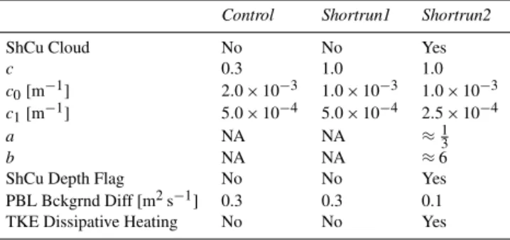 Figure 6. Short-wave cloud forcing biases and their improvements in global simulations