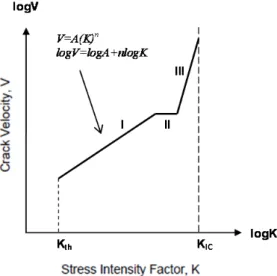 Figure 1: Regions of a typical logV versus logK plot. 