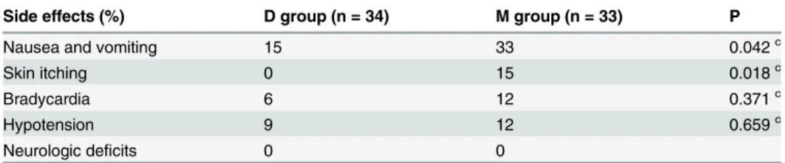 Table 3. The comparison of postoperative side effects observed in both the groups.