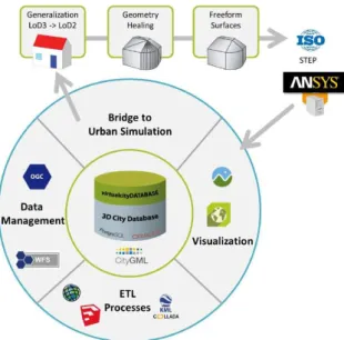 Figure 1. Conceptual integration of simulation related components into a 3D SDI