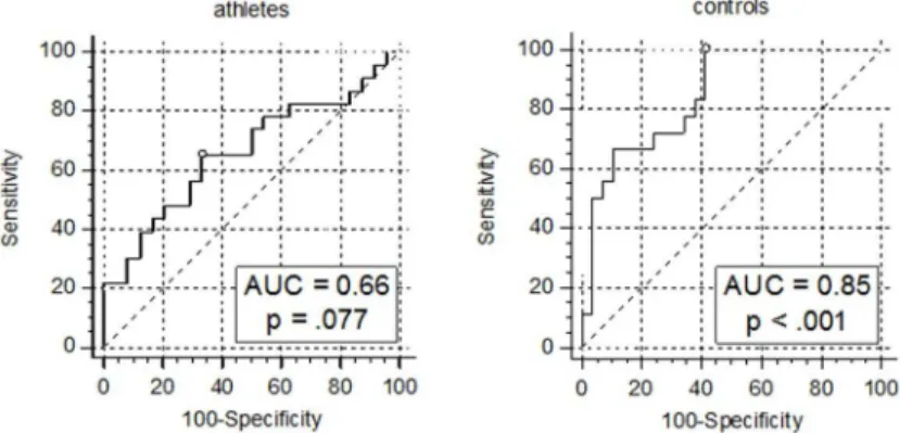 Fig 2. ROC analyses of models including 25(OH)D status for the prediction of future hyperglycemia.