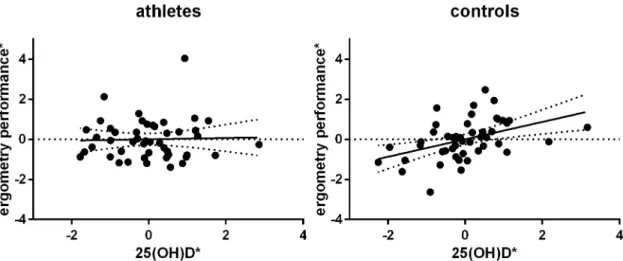 Fig 4. Partial correlation of 25(OH)D and ergometry performance among controls, but not in athletes