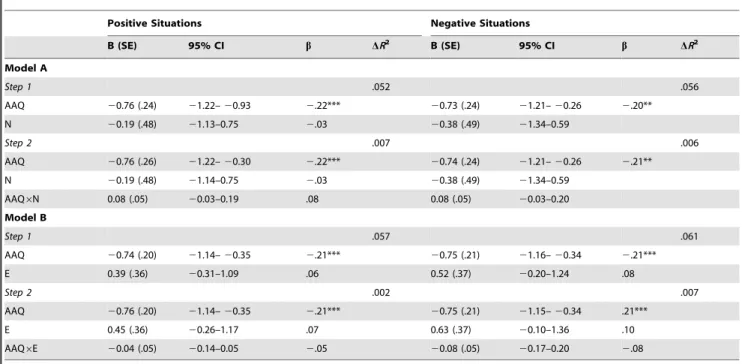 Table 4. Unstandardized Betas (Standard Error), 95% Confidence Intervals, Standardized Betas and Change in R 2 Values for Neuroticism (Model A) and Extraversion (Model B) Moderation Analyses of Situational Emotion Acceptance Using the AAQ as an Indicator.