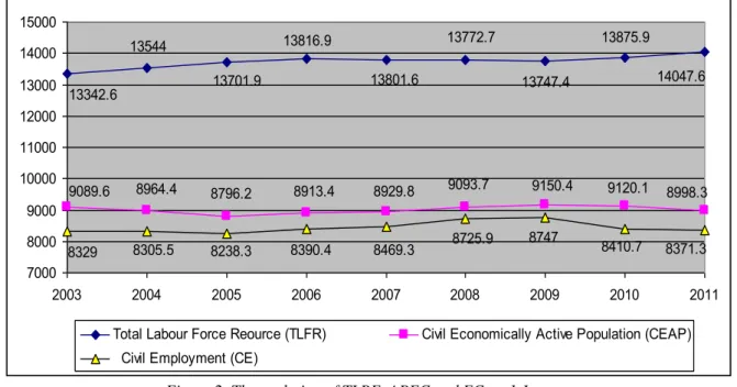 Figure 2. The evolution of TLRF, APEC and EC on 1 January 