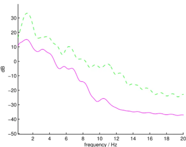 Fig. 7. Scatterplot with linear decision boundary.