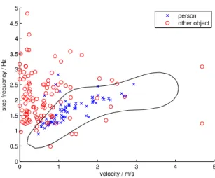 Fig. 8. Scatterplot with nonlinear decision boundary.