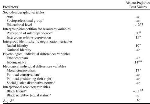Table 1. Predictors of Blatant and Subtle Prejudice in Portugal (Stepwise Multiple Regression Analysis)