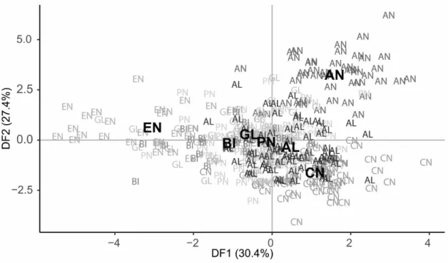 Fig. 3.4 Discriminant analysis function scores (DF) of black seabream, Spondyliosoma cantharus,  specimens from the seven locations (EN – English Channel, BI – Bay of Biscay, GL – Galicia,  PN – Peniche, AL – Algarve, CN – Canary Islands, AN – Angola)