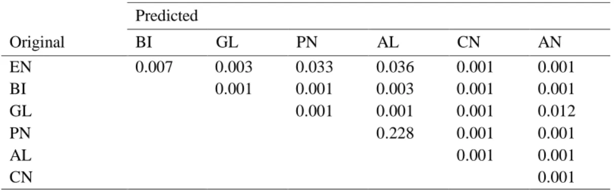 Fig.  3.6 Isotopic  results  for  the  whole  otolith  of 