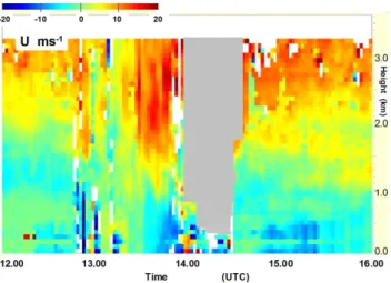 Fig. 8a. Wind U component measured by the wind profiler at Linkenholt 24 June 2005, 12:00 to 16:00 UTC from 75 to 3250 m a.g.l., doubtful measurements are greyed out.