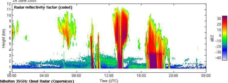 Fig. 9. Time height cross section of reflectivity measured the 35GHz cloud radar at Chilbolton