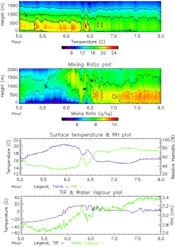 Fig. 1. Microwave radiometer retrieval showing temperature, mass mixing ratio, -height cross sections for 0–2 km height, 24 June 2005, 05:00–08:00 UTC